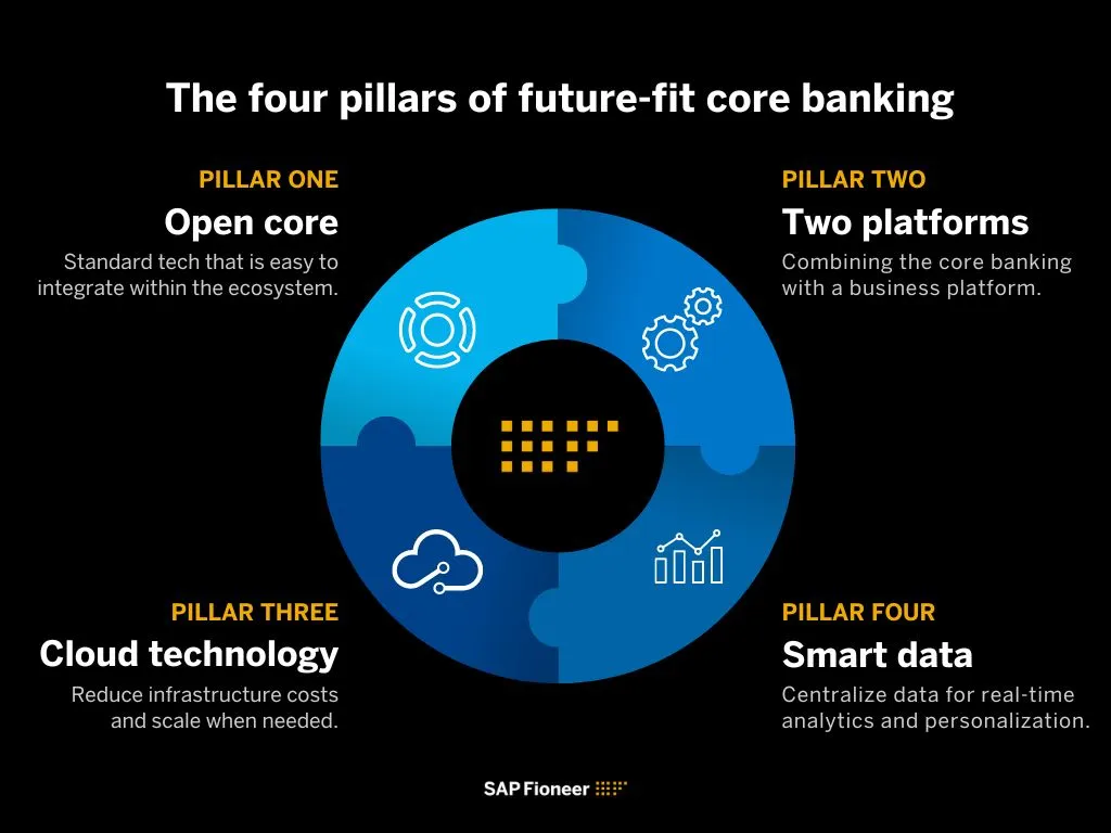 the four pillars of future-fit core banking
