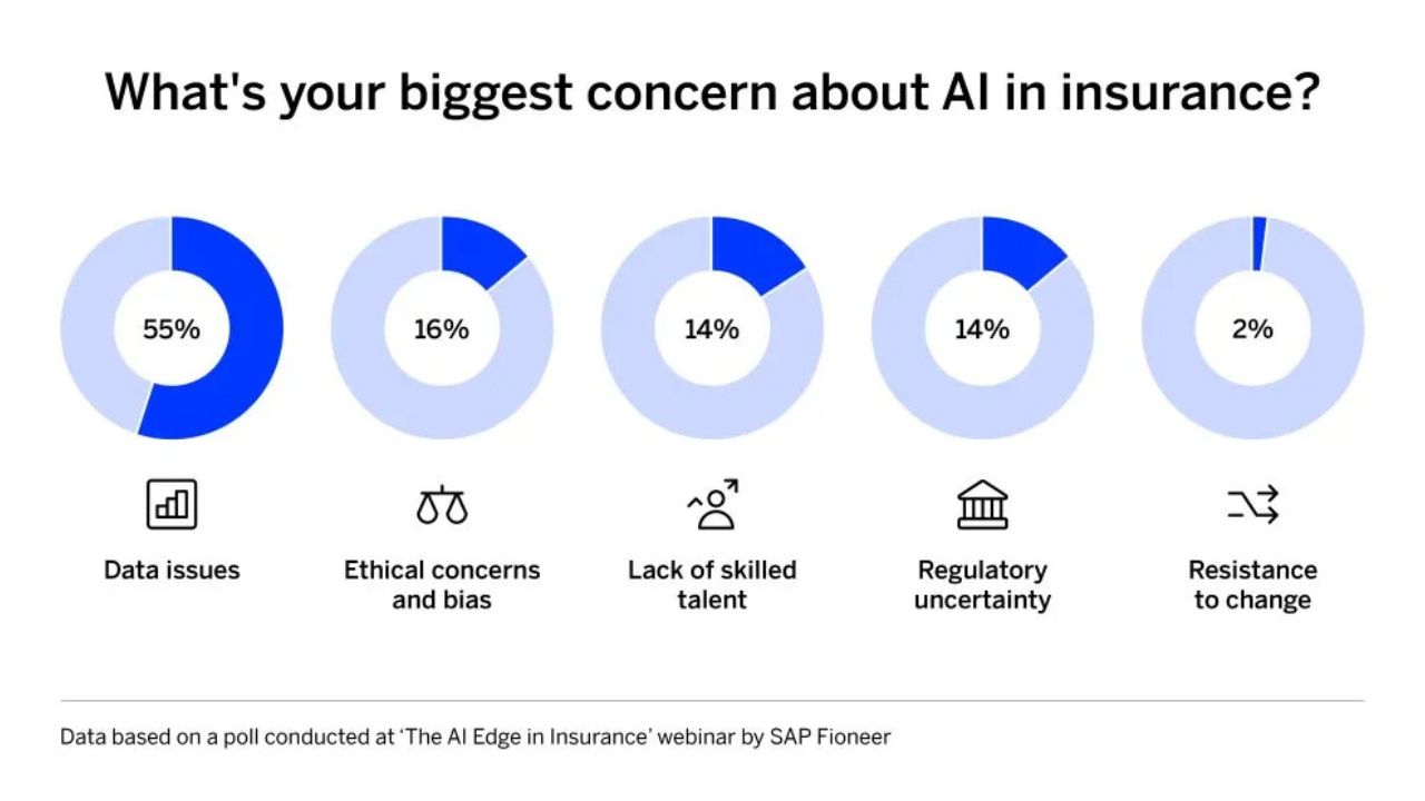Graph depicting the results of SAP Fioneer's poll during their AI Edge in Insurance webinar