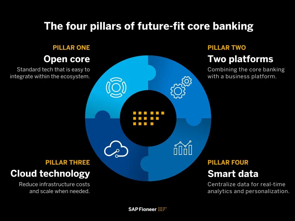 Graphic showing a circle split into four with the SAP Fioneer logo at the center. Title: "The four pillars of future-fit core banking".
Text: "Pillar one: Open core - Standard tech that is easy to integrate within the ecosystem.
Pillar two: Two platforms - combining the core banking with a business platform. Pillar three: cloud technology - reduce infrastructure costs and scale when needed. Pillar four: Smart data - centralize data for real-time analytics and personalization." 