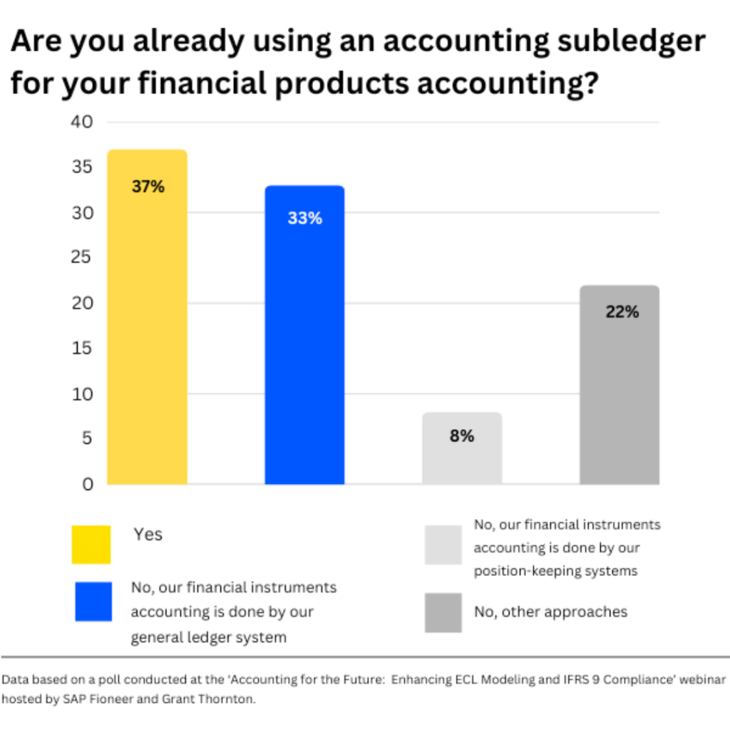 Graphic of poll results taken from the SAP Fioneer webinar "Accounting for the future" asking the question "Are you already using an accounting subledger for your financial products accounting?"