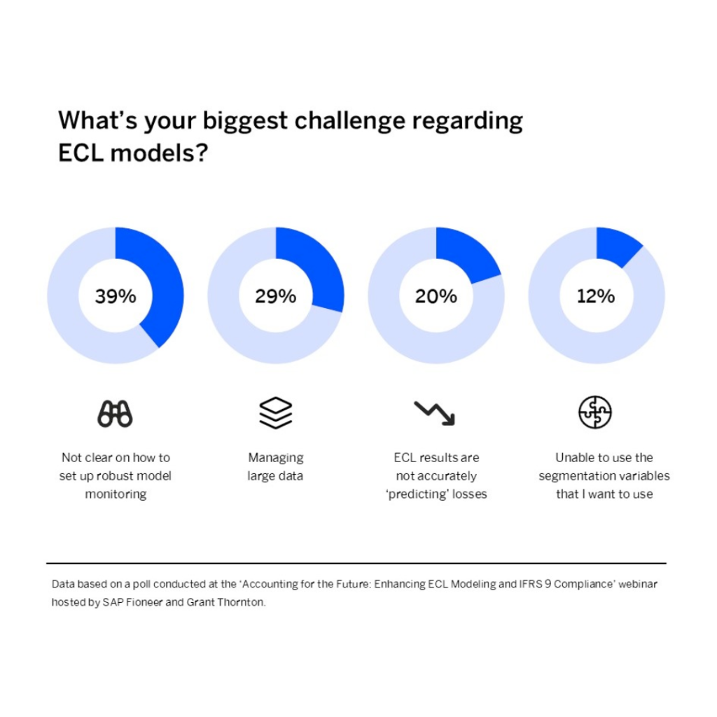 Graphic showing poll results taken from the SAP Fioneer webinar "Accounting for the future: Enhancing ECL modeling and IFRS 9 compliance"