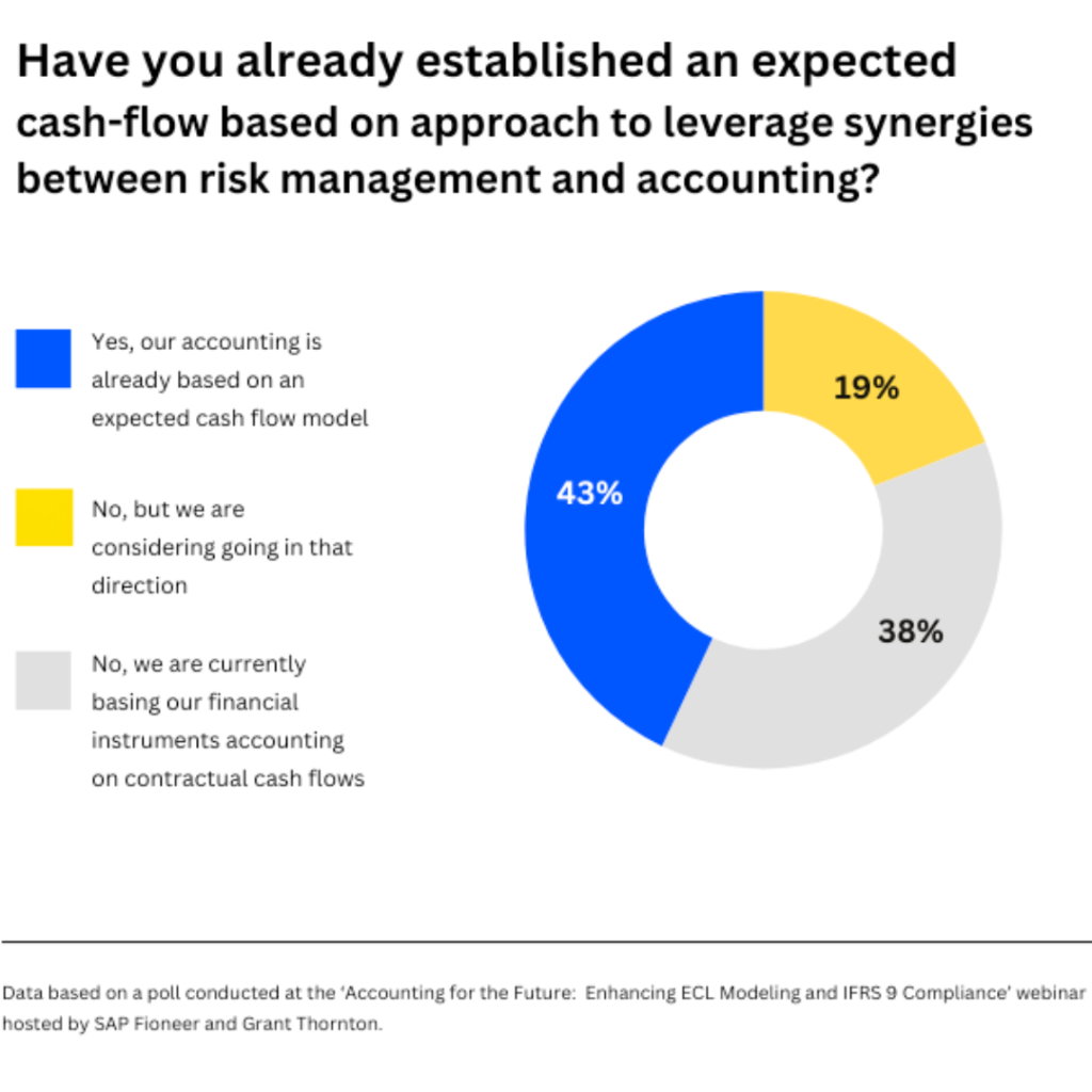 Graphic showing poll results taken from SAP Fioneer webinar "Account for the future" answering the question "Have you already established an expected cash-flow based approach to leverage synergies between risk management and accounting?"