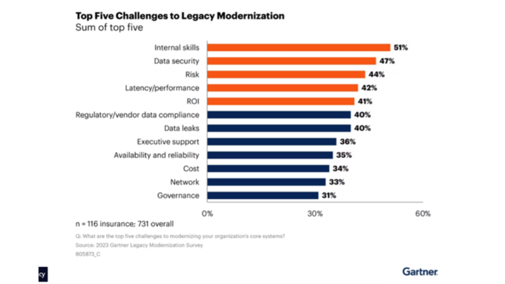 Chart showing the top five challenges to legacy finance modernization in banking and insurance from Gartner. 