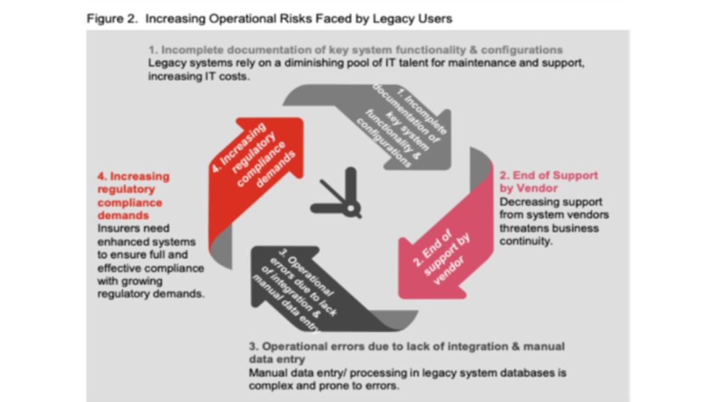 Graphic showing the increased operational risks of insurance legacy systems from PWC.