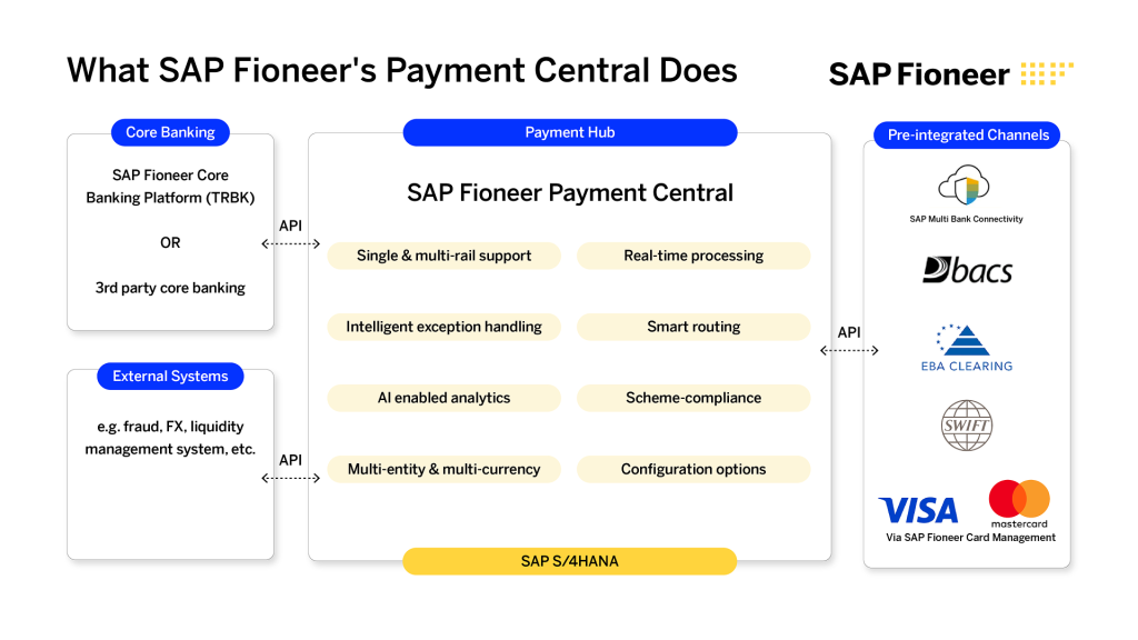 "What SAP Fioneer's Payment Central Does" graphic explaining how Payment Central operates, including with cross-border payments.