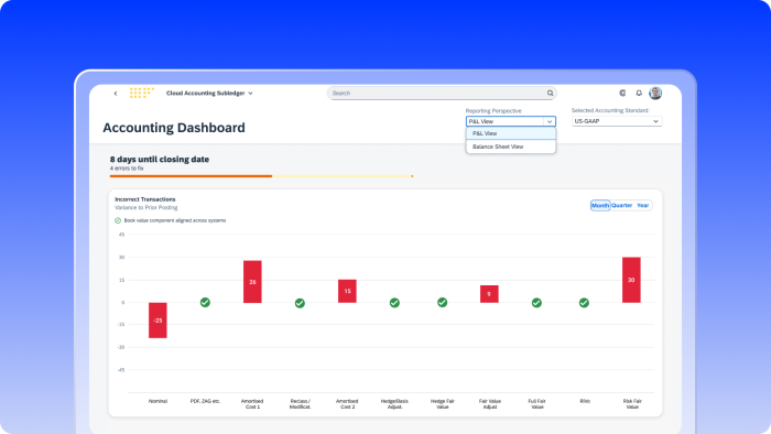 Accounting dashboard showing incorrect transactions variance to prior posting with a horizontal bar chart across categories like amortized cost and hedge adjustments.