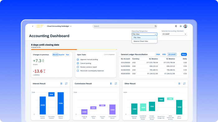 Cloud Accounting Subledger dashboard showing days until closing, asset and liability changes, open tasks, general ledger reconciliation, and charts for interest, commission, and other results