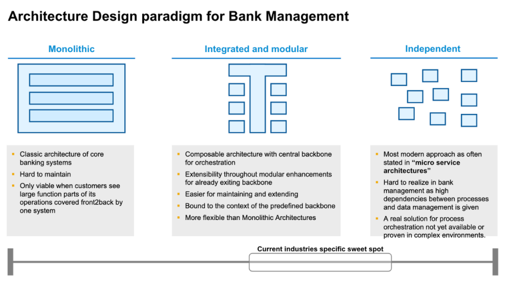 Graphic showing the architecture design paradigm for bank management - monolithic, integrated and modular, and independent. It showcases why a purpose-built unified finance platform is the best for long-term flexibility and adaptability.