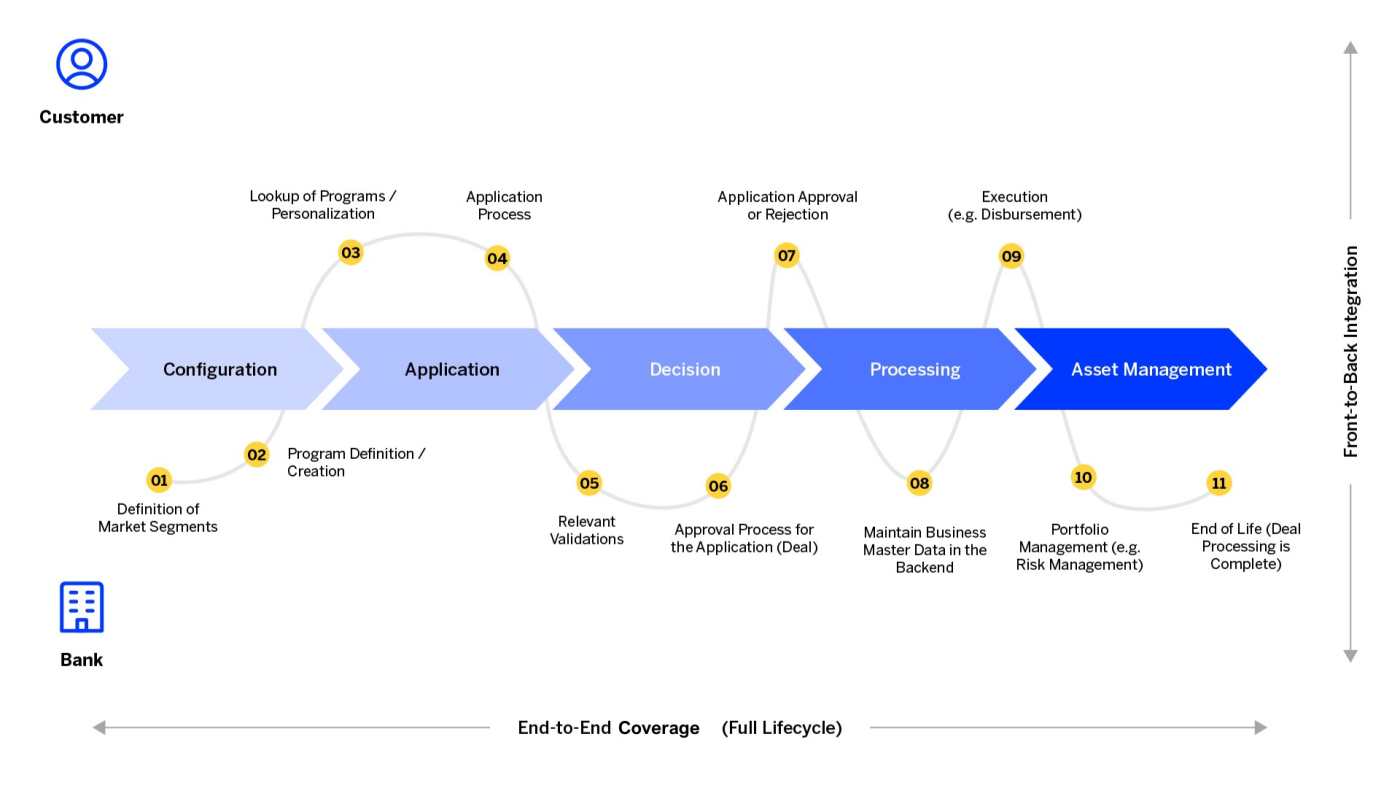 Process flow diagram showing end-to-end banking lifecycle from configuration and application to decision, processing, and asset management with steps for customer and bank actions.