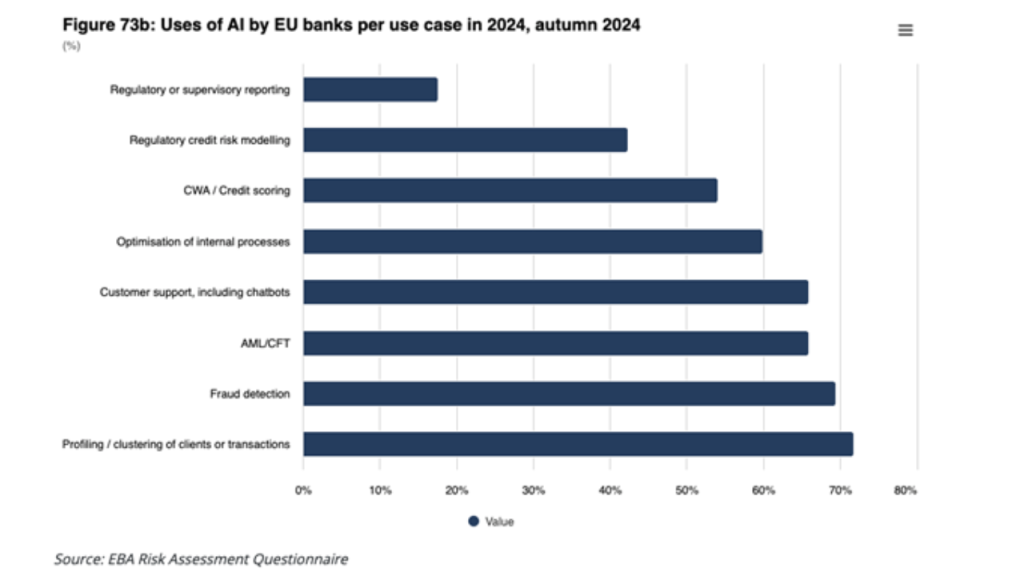 Use of AI by EU banks per use case in 2024, from the EBA's Risk Assessment Questionnaire