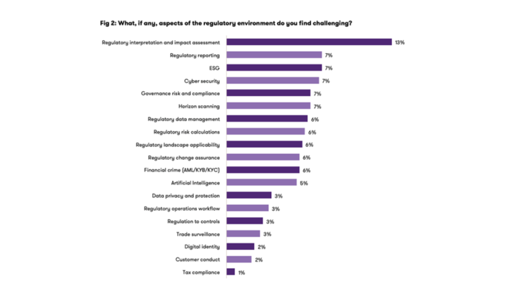 Grant Thornton chart showing the regulatory ares that financial industry professionals find most challenging.