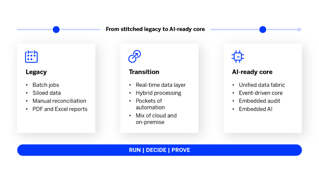 From stitched legacy to AI-ready core. This graphic describes the timeline from legacy core banking systems through the transition period and finally to a full AI-ready core.