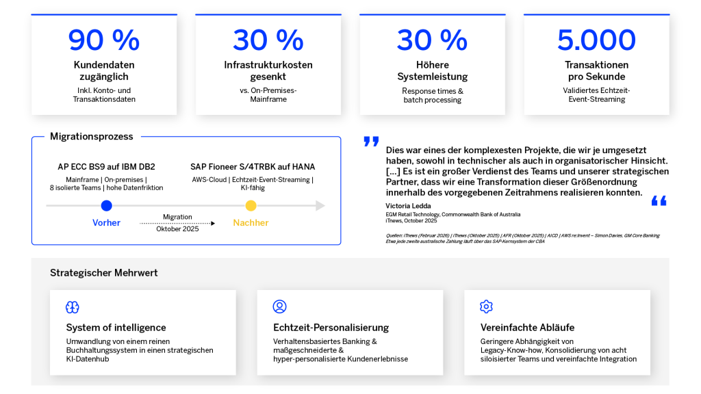 Übersichtsgrafik zur Kernbankmodernisierung für KI in Banken zeigt zentrale Geschäftsergebnisse und den Migrationsprozess, einschließlich verbesserter Datenverfügbarkeit, reduzierter Infrastrukturkosten, höherer Systemleistung sowie strategischer Mehrwerte wie KI-gestützte Intelligenz und Echtzeit-Personalisierung.