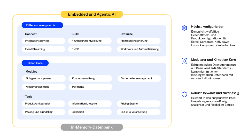 Architekturdiagramm einer Plattform für Kernbankmodernisierung für KI in Banken zeigt eine modulare Systemlandschaft mit Embedded und Agentic AI, bestehend aus Differenzierungsschicht, Clean Core und In-Memory-Datenbank sowie Funktionen für Integration, Entwicklung und Automatisierung.