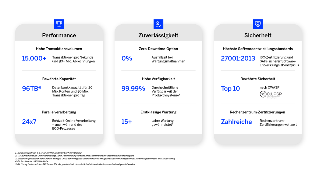 Leistungsübersicht einer Banking-Plattform zeigt hohe Performance, Zuverlässigkeit und Sicherheit mit Kennzahlen zu Transaktionsverarbeitung, Systemverfügbarkeit und internationalen Sicherheitsstandards.