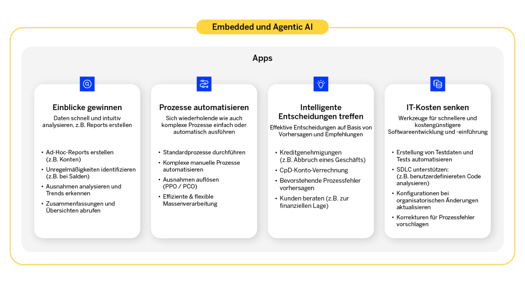 Übersichtsgrafik zeigt Anwendungsbereiche einer KI-gestützten Banking-Plattform im Kontext der Kernbankmodernisierung für KI in Banken, darunter Datenanalyse, Prozessautomatisierung, intelligente Entscheidungsfindung und Senkung von IT-Kosten.