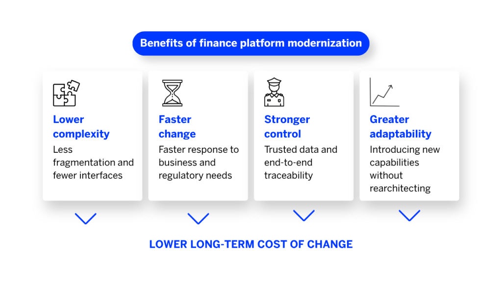 Diagram showing the key benefits of finance platform modernization including lower complexity, faster change, stronger control and greater adaptability, all adding up to equal lower long-term cost of change.