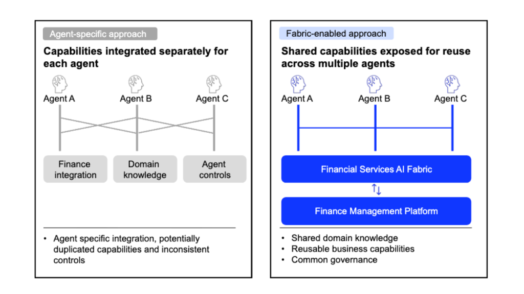 Comparison of agent-specific and fabric-enabled AI architectures in banking, showing how the Financial Services AI Fabric provides shared finance knowledge, reusable business capabilities, and common governance for multiple AI agents through the Finance Management Platform.