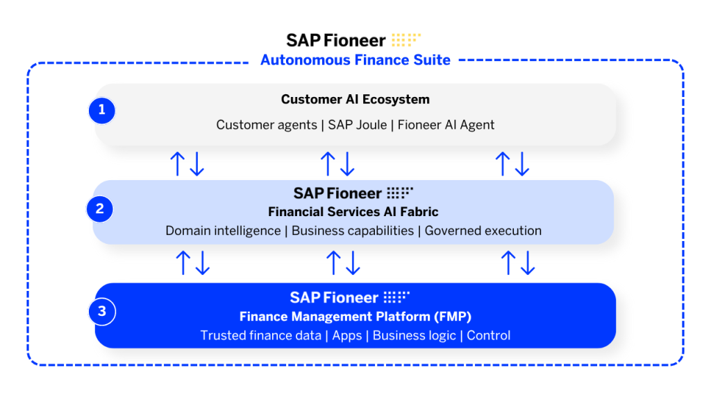 SAP Fioneer Autonomous Finance Suite architecture showing how customer AI ecosystems connect through the Financial Services AI Fabric to the Finance Management Platform, enabling trusted finance data, domain intelligence, governance, and controlled execution.